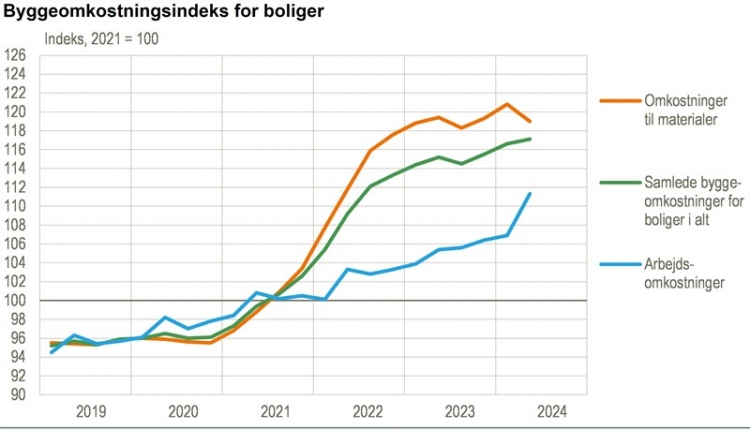 Byggeomkostninger steg kun lidt i 2. kvartal af 2024