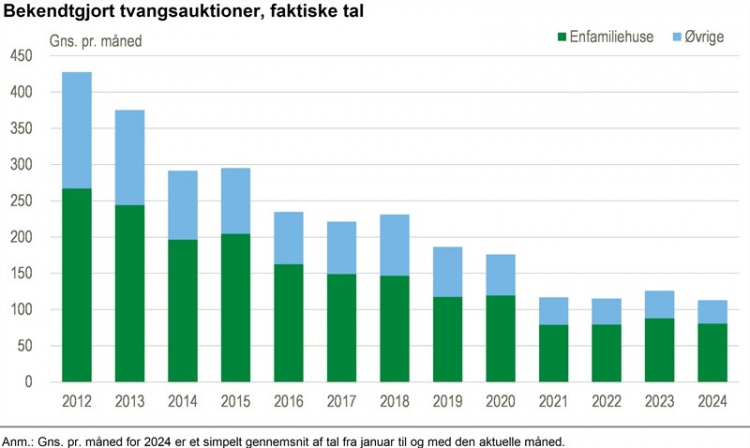 Antallet af tvangsauktioner er fortsat lavt i august