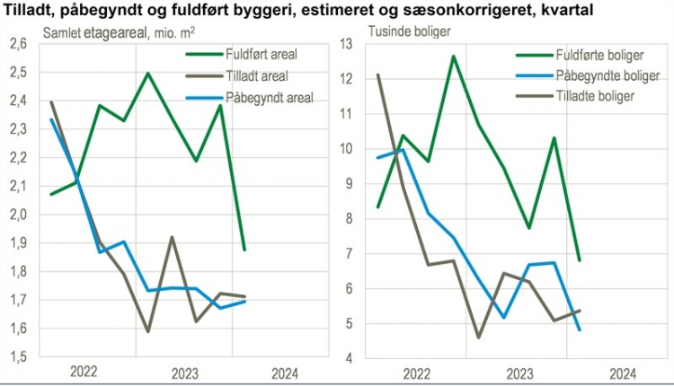 Stort fald i fuldført byggeri i første kvartal 2024