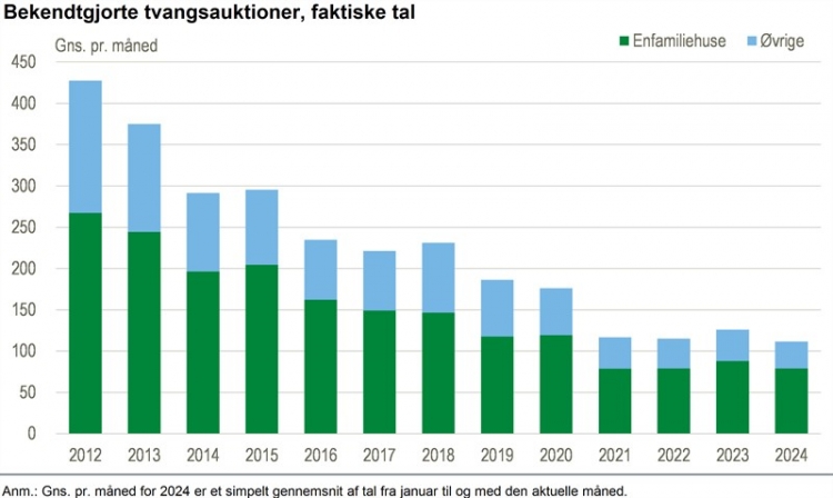 Antal tvangsauktioner er fortsat lavt i september