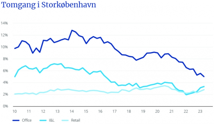 Lav tomgangsprocent er et lyspunkt for udlejning i Storkøbenhavn