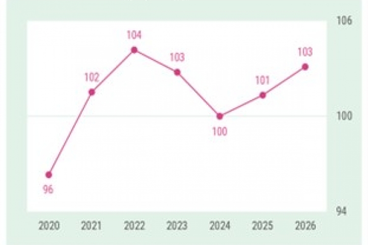 Europæisk byggesektor forventer fald i 2024, men vækst i horisonten for 2025 og 2026