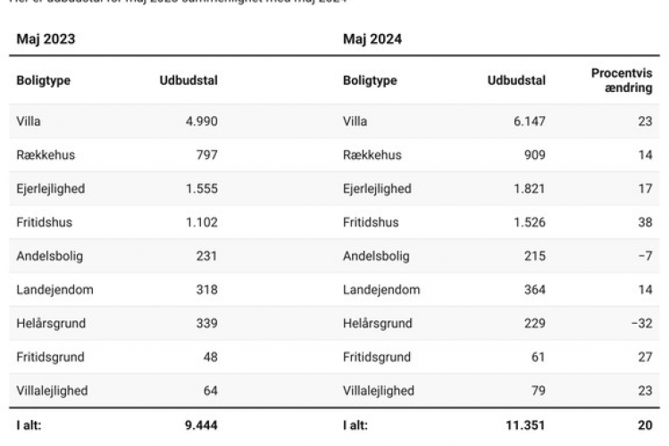 Nye udbudstal for maj: Gode takter på boligmarkedet