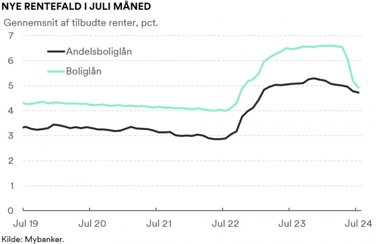 Bankrenterne fortsatte med at falde i juli