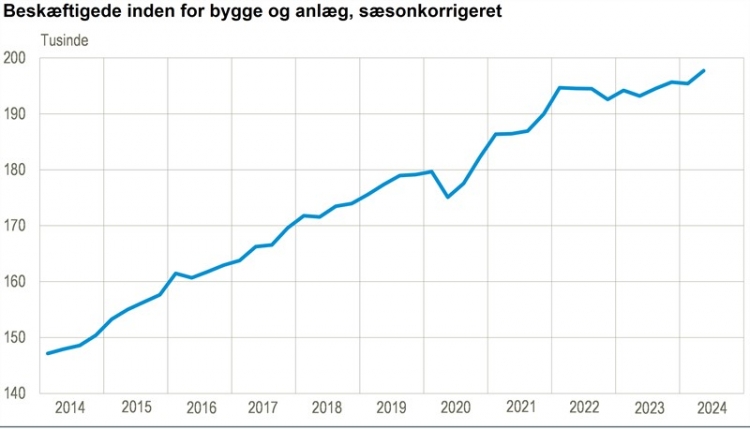 Byggebeskæftigelsen stiger mens omsætningen falder