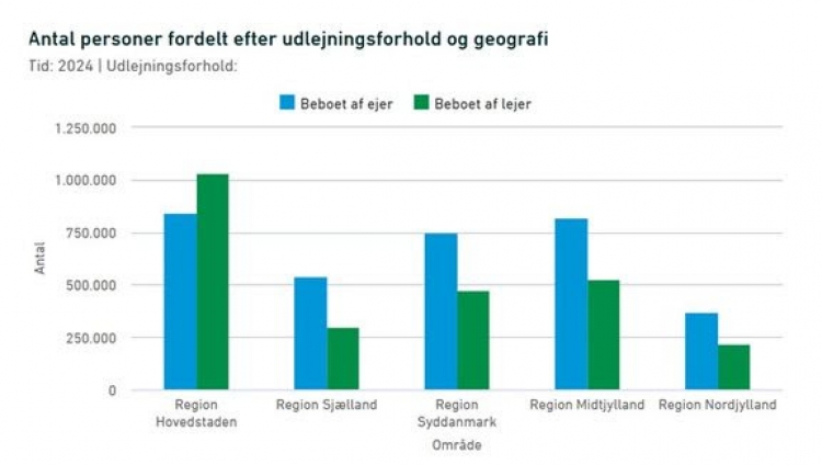 Københavnere bor oftere til leje end folk i resten af landet